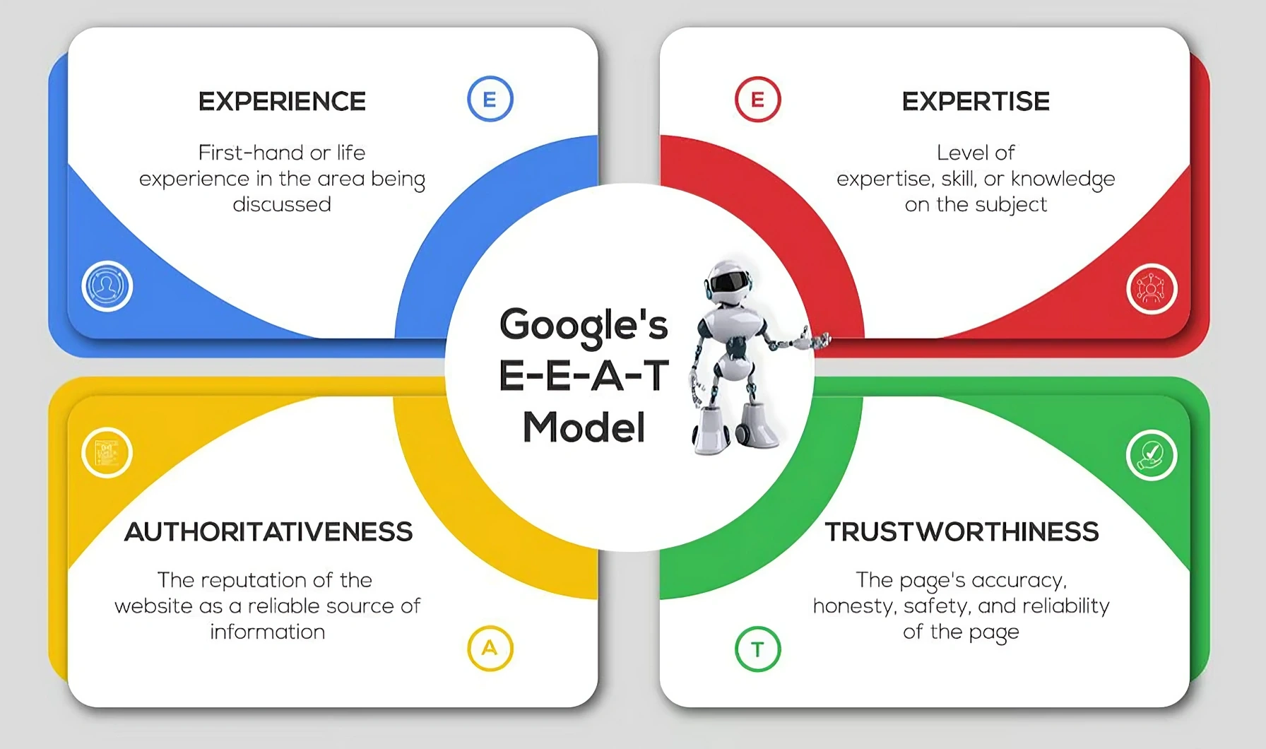 Infographic of Google’s E-E-A-T model with four colored sections (Experience, Expertise, Authoritativeness, Trustworthiness) surrounding a central circle and a small robot illustration in the middle.