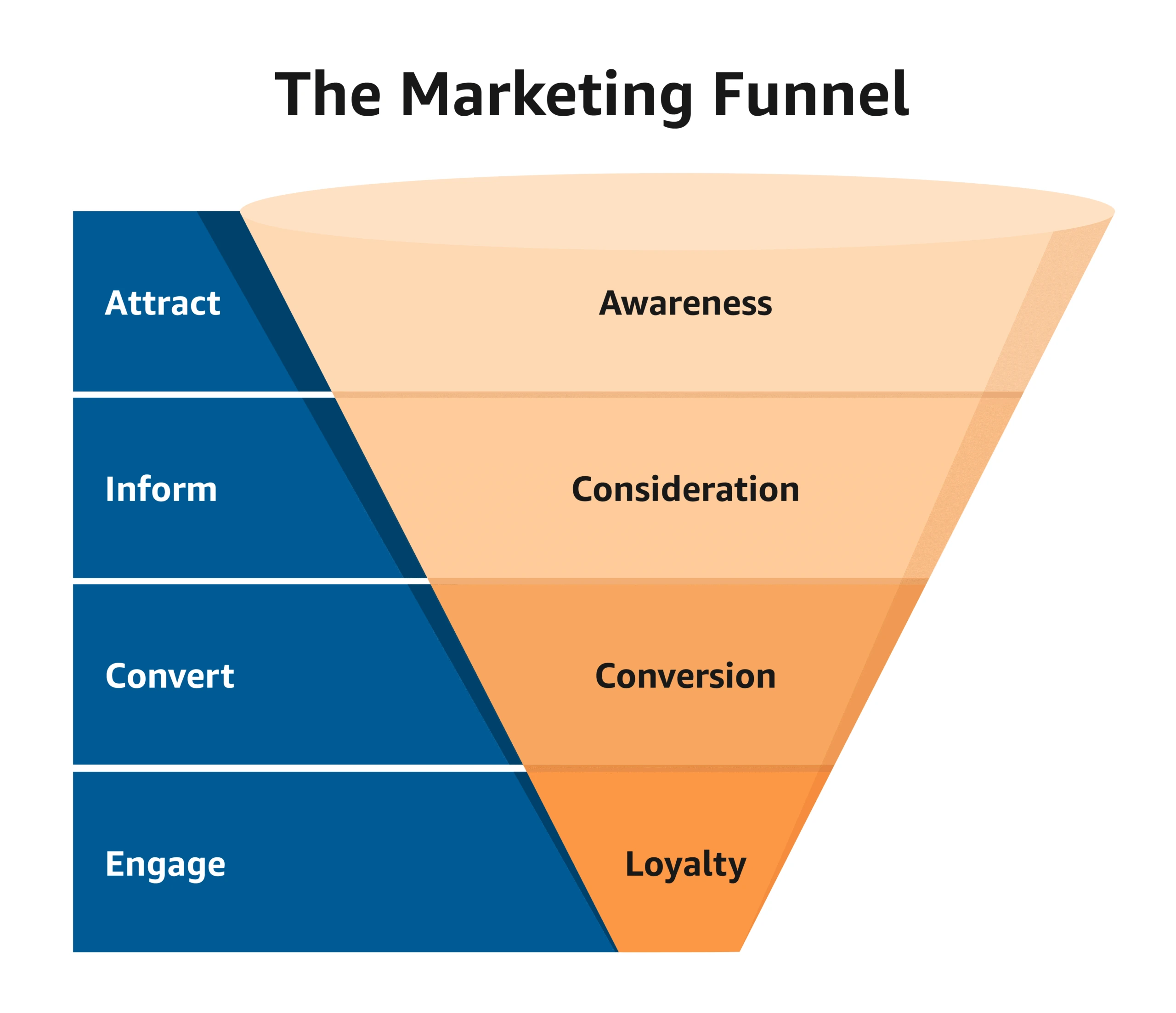 The Marketing Funnel diagram showing stages: Attract, Inform, Convert, Engage, Loyalty, in blue and orange layers.