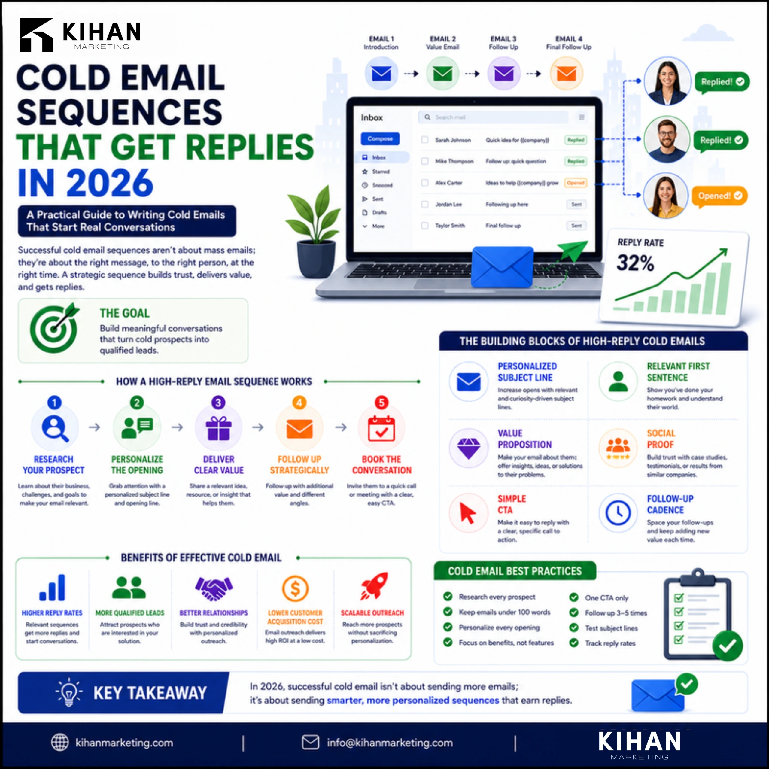Cold Email Sequences That Get Replies in 2026 infographic by Kihan Marketing