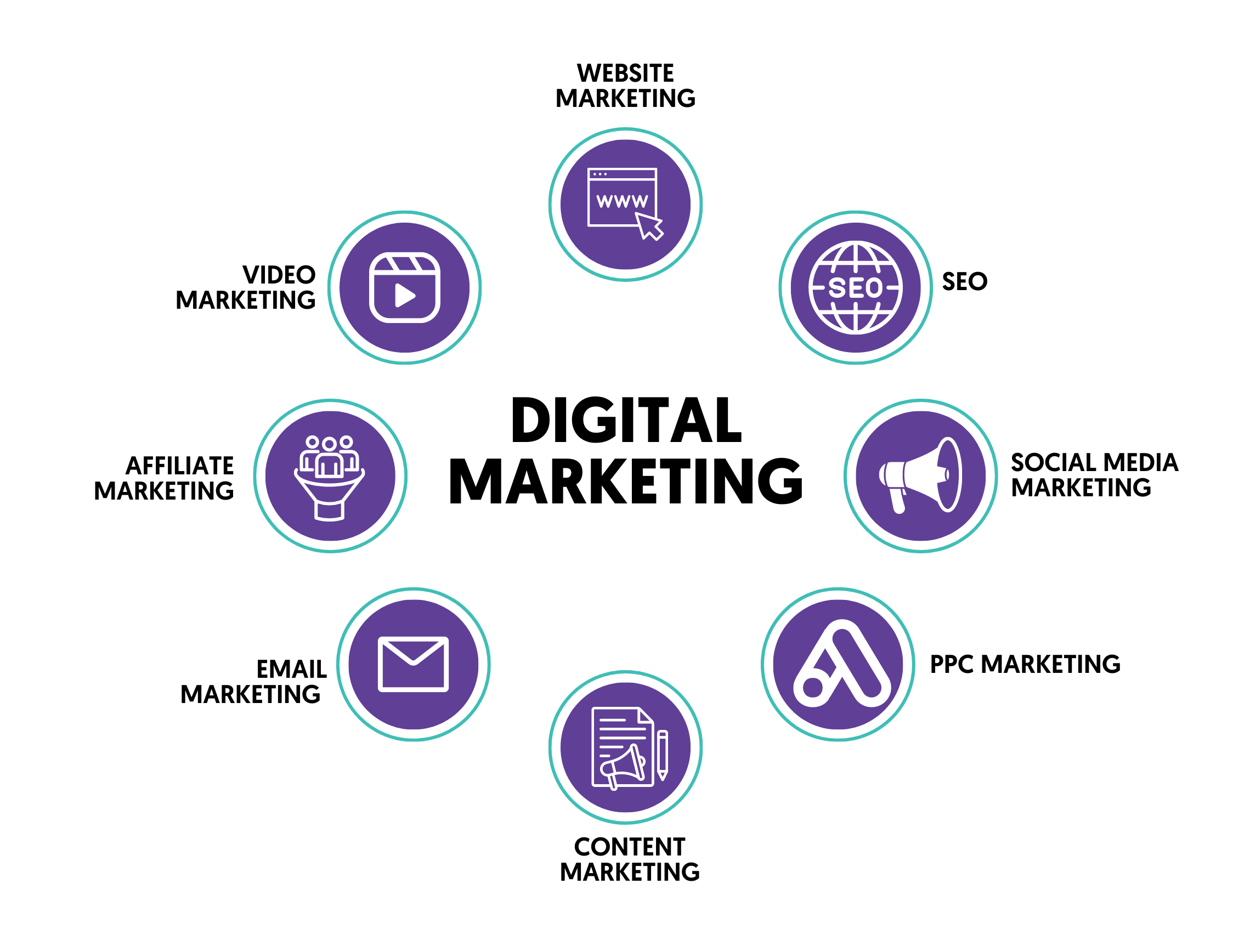 Diagram of Digital Marketing categories arranged around a central 'DIGITAL MARKETING' label, with icons for Video, Website, SEO, and more.