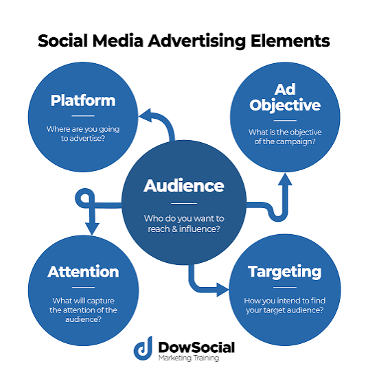 Infographic showing social media advertising elements with a central 'Audience' circle surrounded by Platform, Attention, Targeting, and Ad Objective circles connected by arrows.