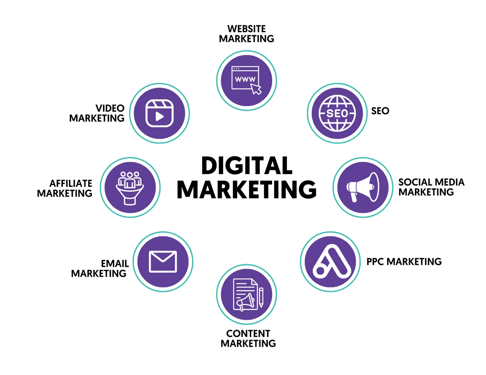 The categories of digital marketing, as a diagram