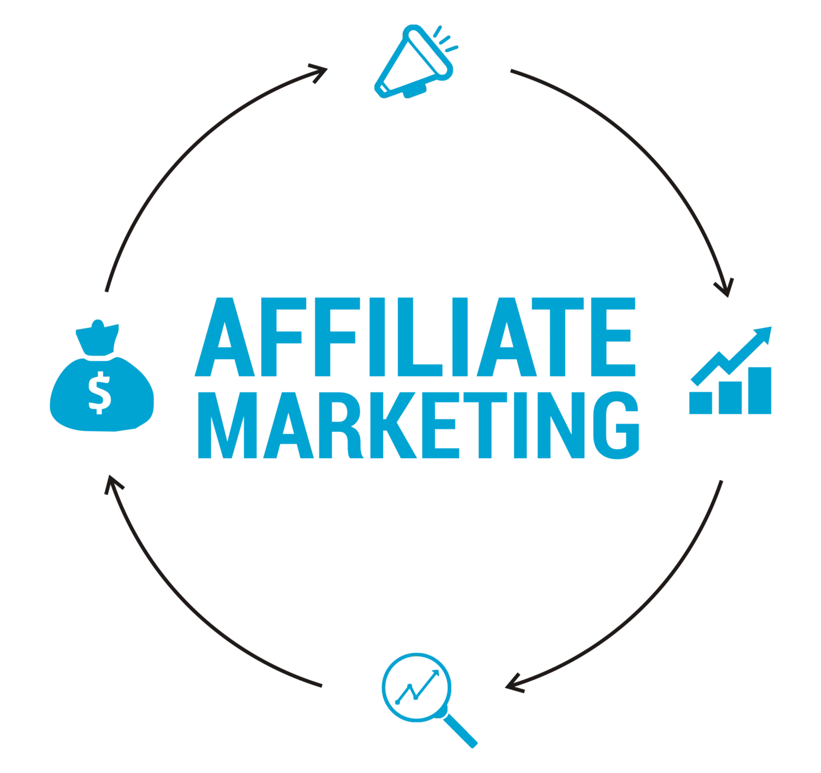 Blue-on-black infographic showing affiliate marketing cycle with a money bag, chart, megaphone, and growth arrows around the words 'AFFILIATE MARKETING'.