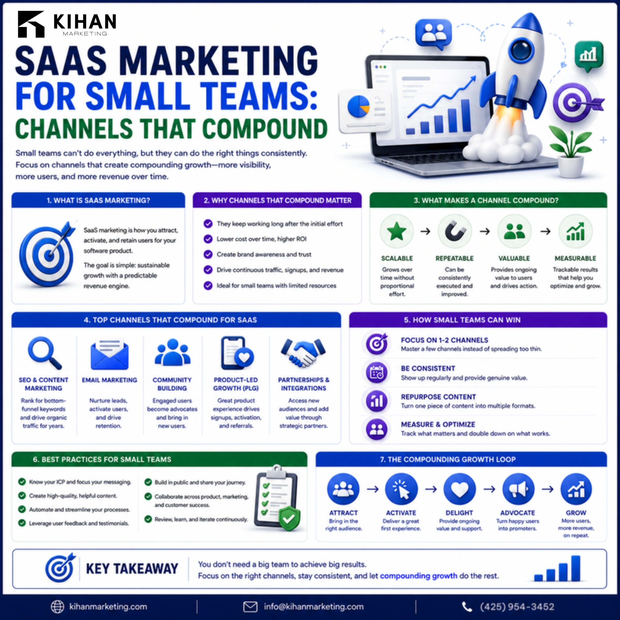 SaaS Marketing for Small Teams: Channels That Compound infographic by Kihan Marketing