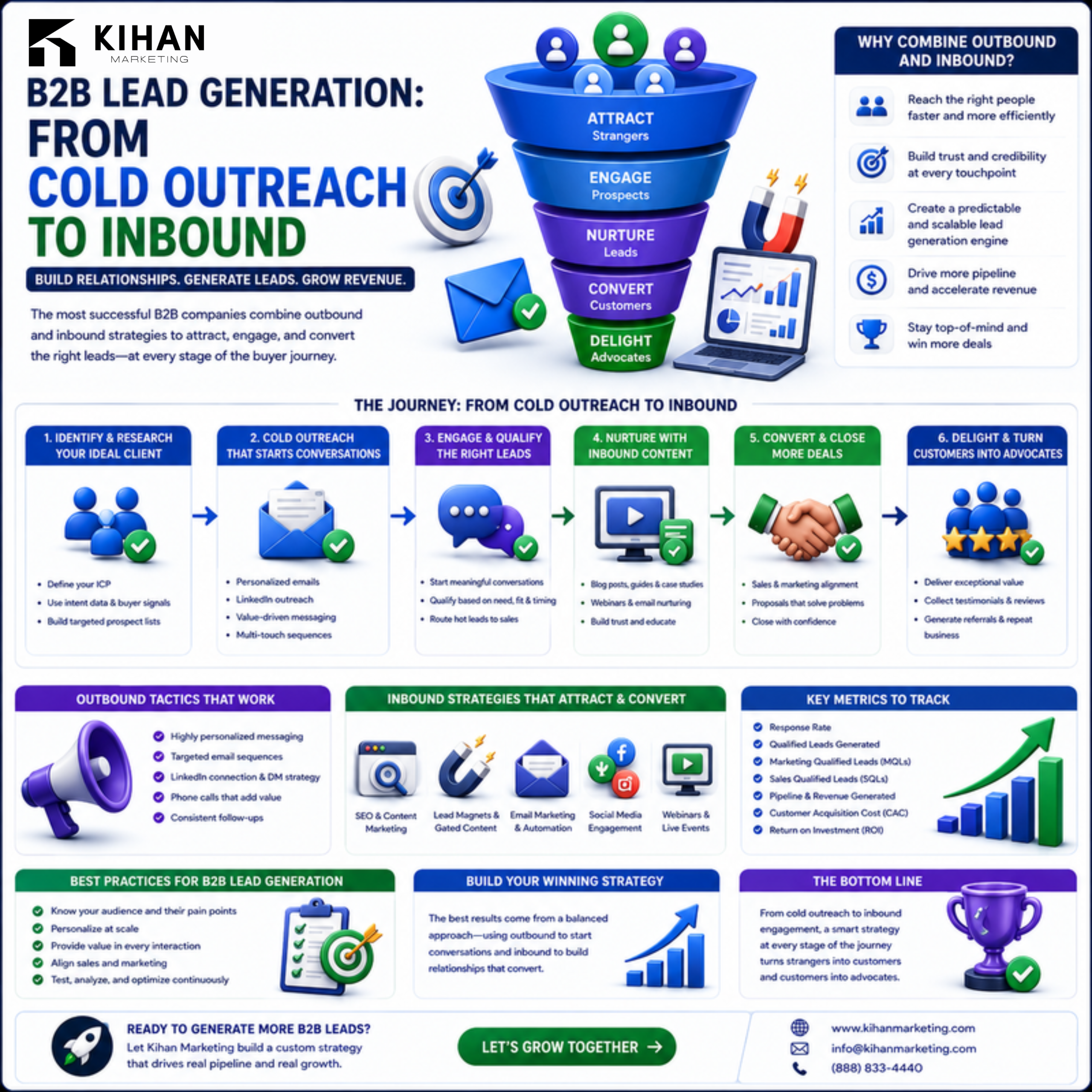 B2B Lead Generation: From Cold Outreach to Inbound infographic by Kihan Marketing
