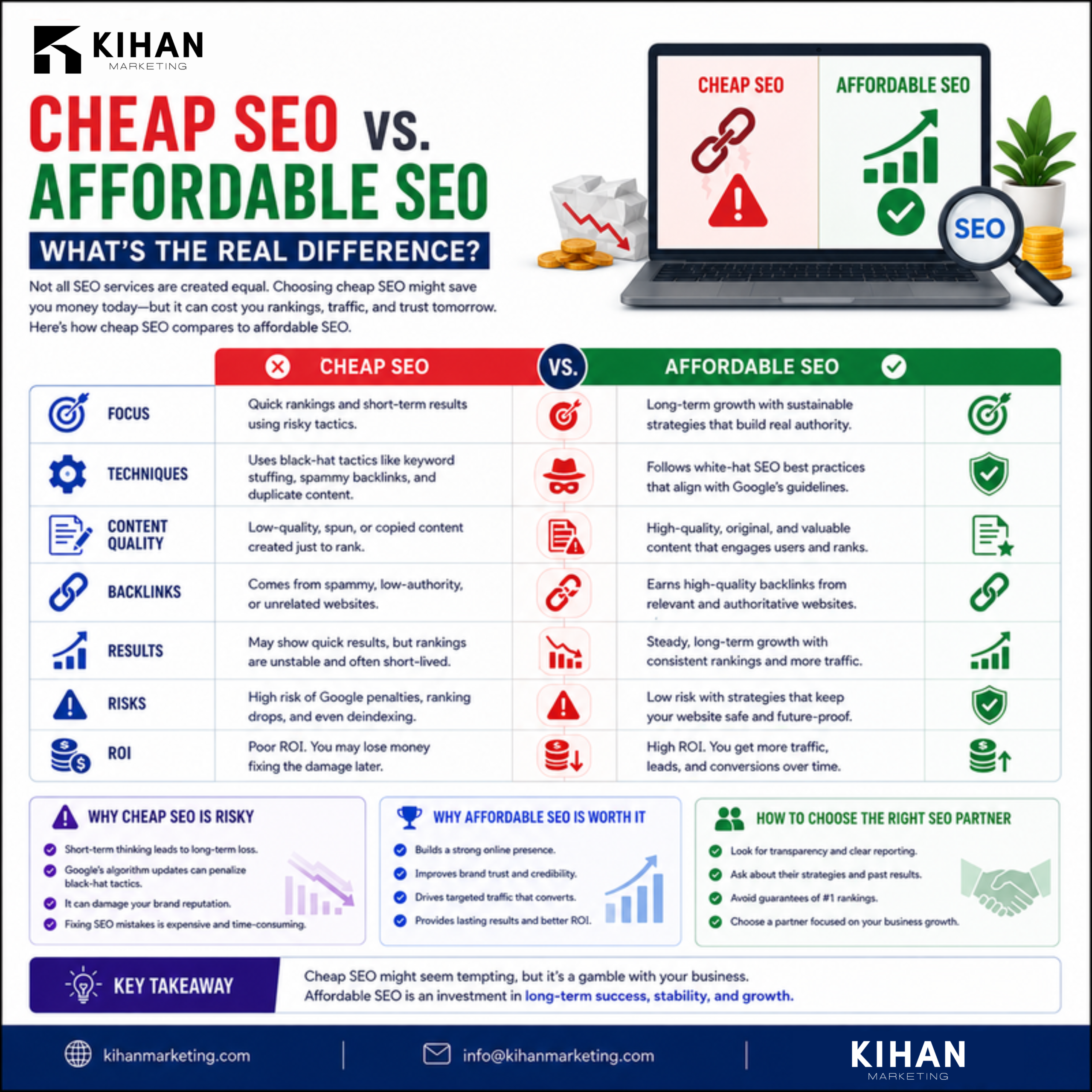Cheap SEO vs Affordable SEO: What You Actually Get infographic by Kihan Marketing