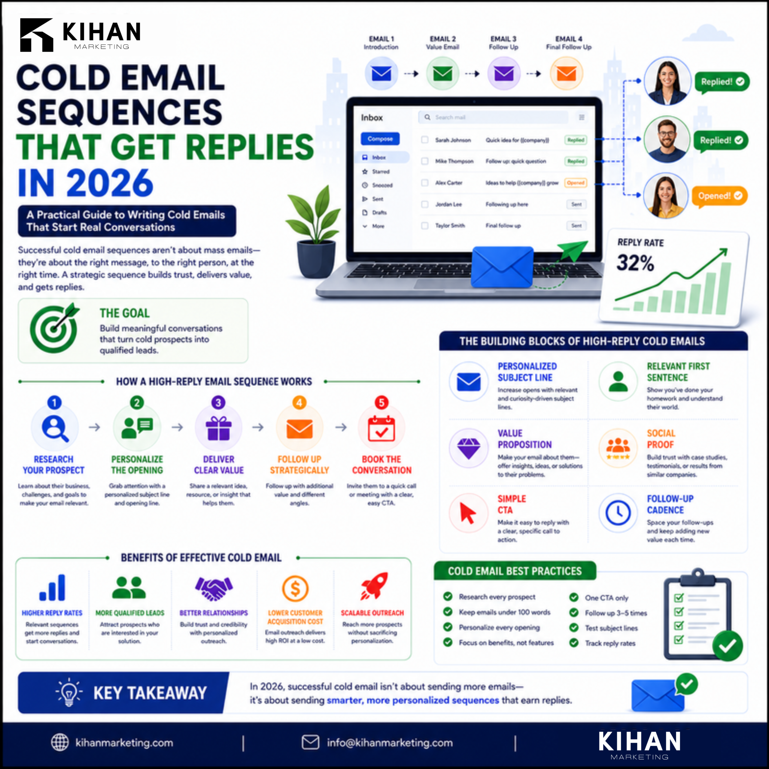 Cold Email Sequences That Get Replies in 2026 infographic by Kihan Marketing