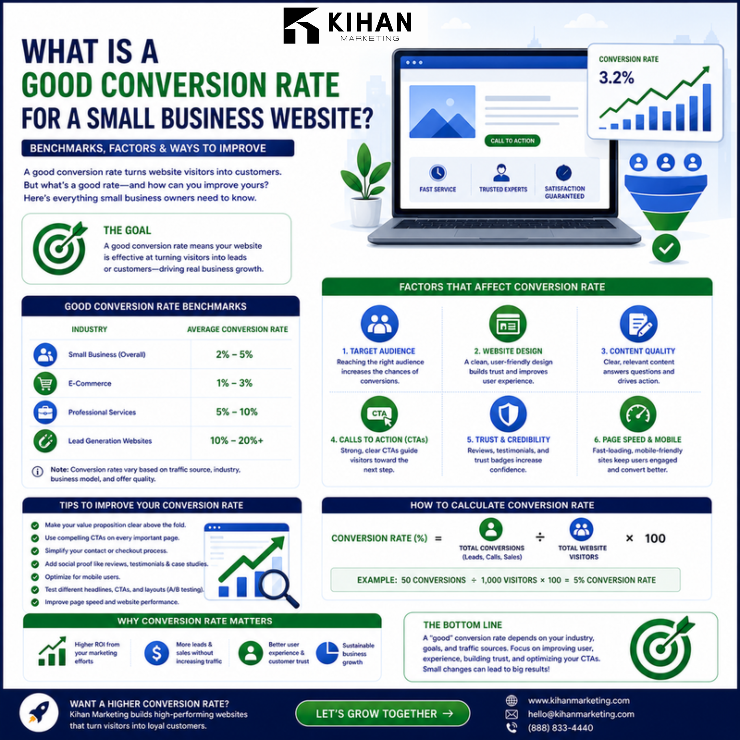 What Is a Good Conversion Rate for a Small Business Website? infographic by Kihan Marketing