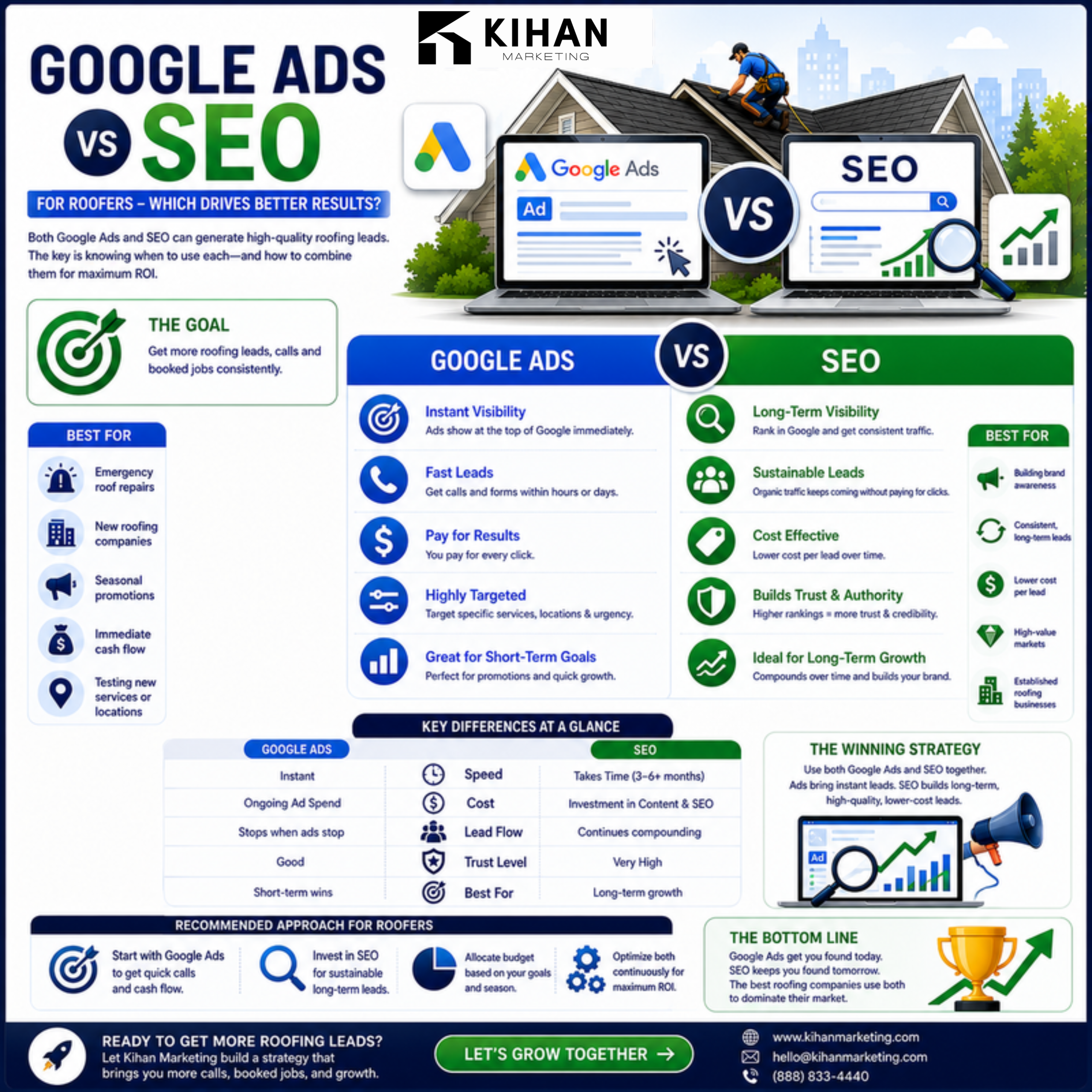Google Ads vs SEO for Roofers: Which Drives More Jobs? infographic by Kihan Marketing