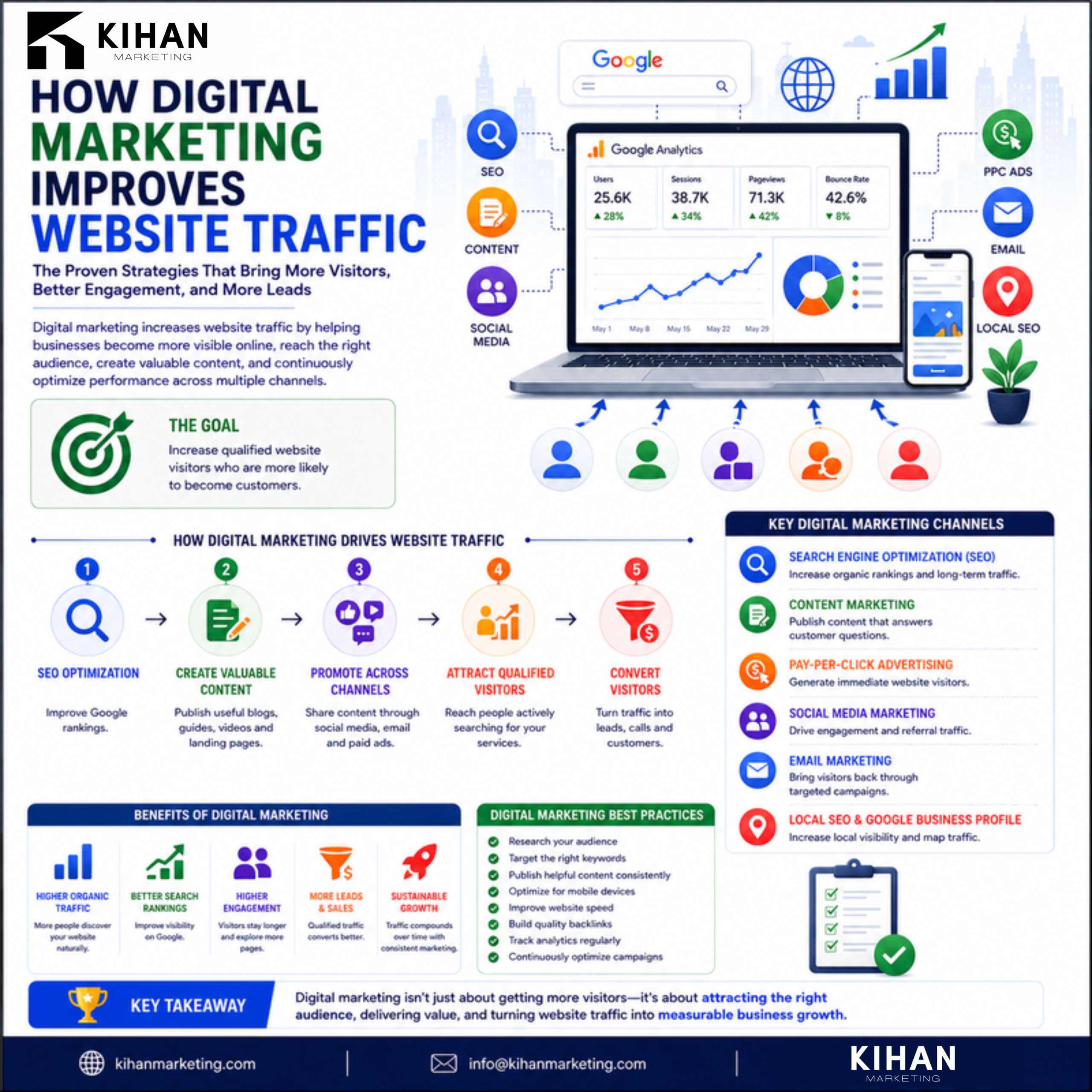 How Digital Marketing Improves Website Traffic infographic by Kihan Marketing