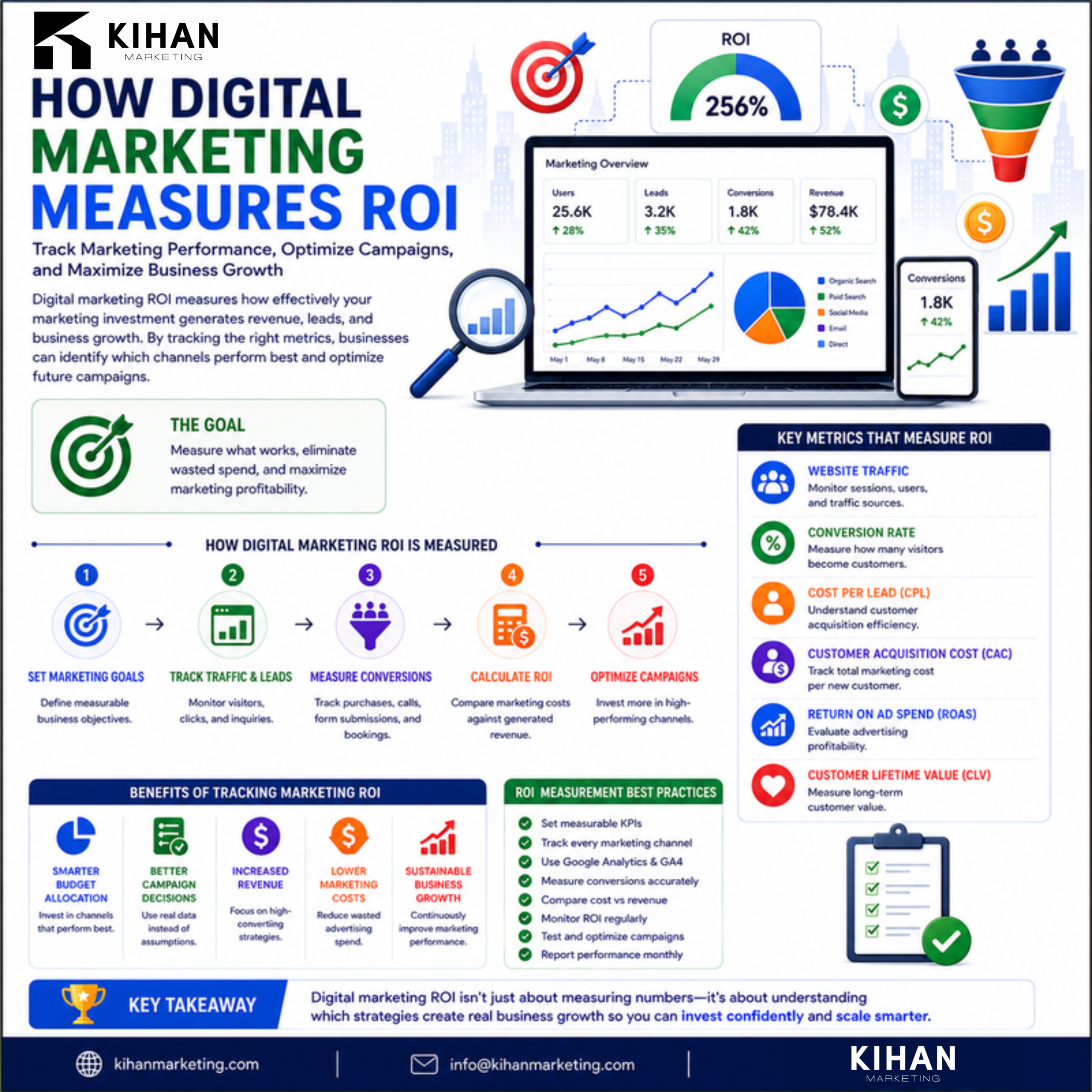 How Digital Marketing Services Measure Return on Investment infographic by Kihan Marketing