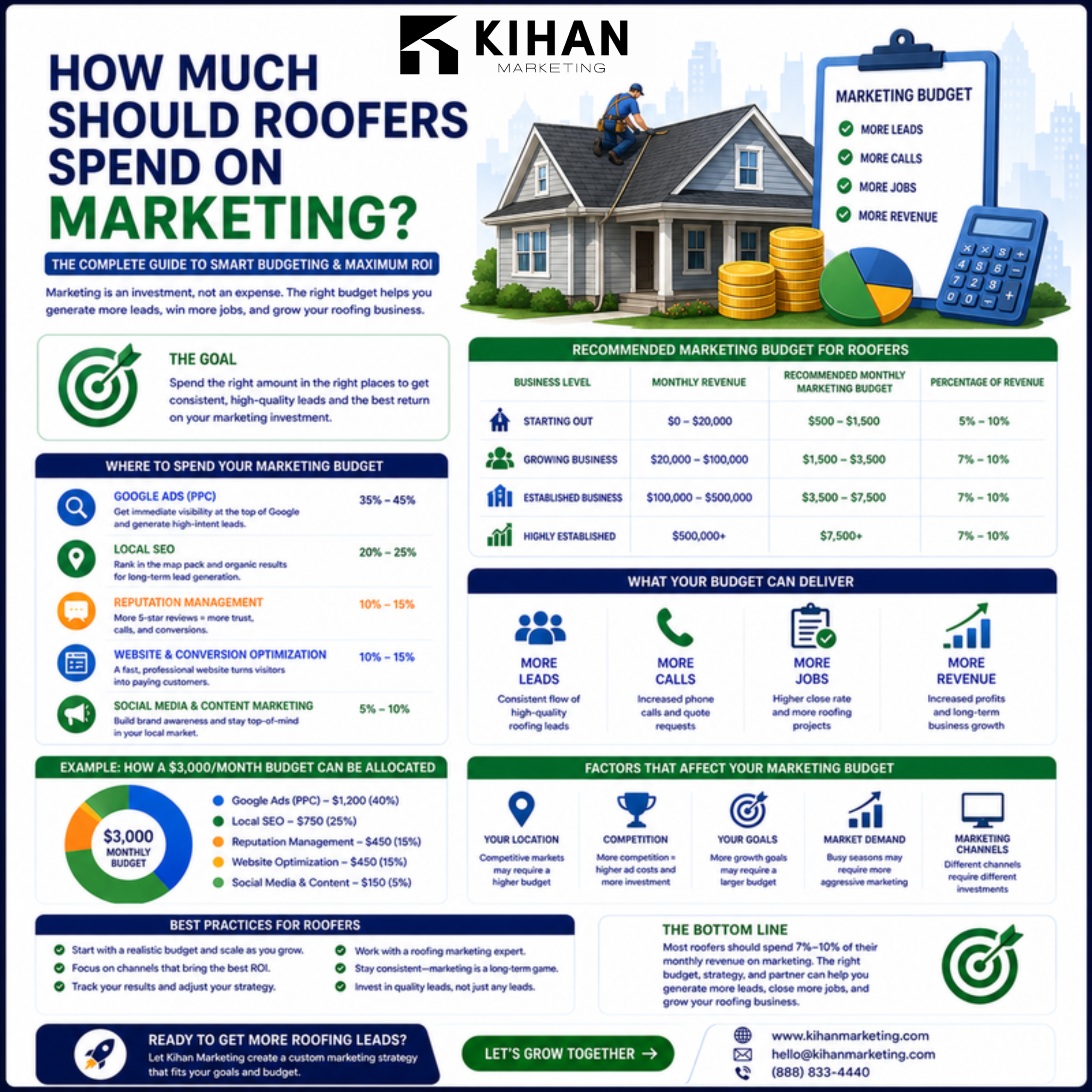 How Much Should Roofers Spend on Marketing? (2026 Benchmarks) infographic by Kihan Marketing