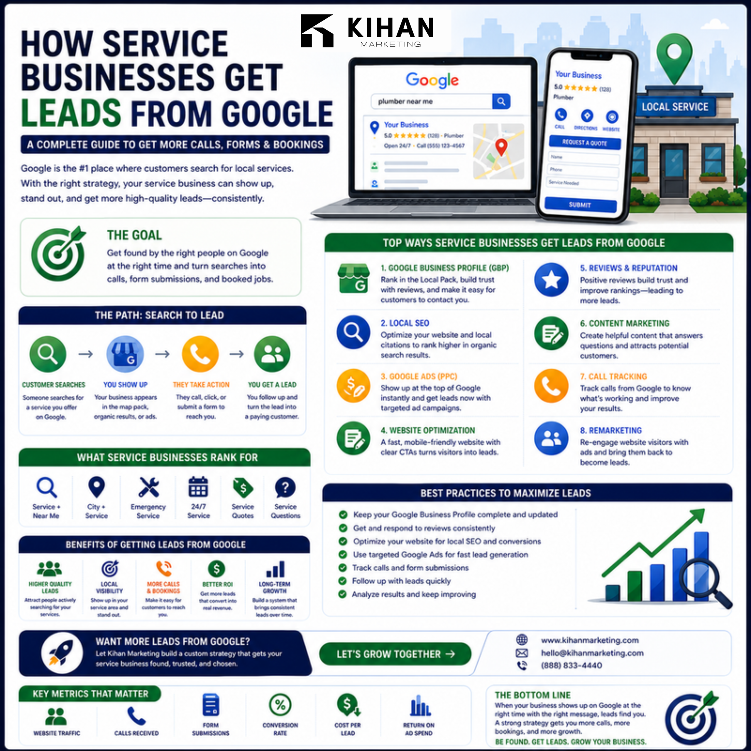 How Service Businesses Get More Leads From Google in 2026 infographic by Kihan Marketing