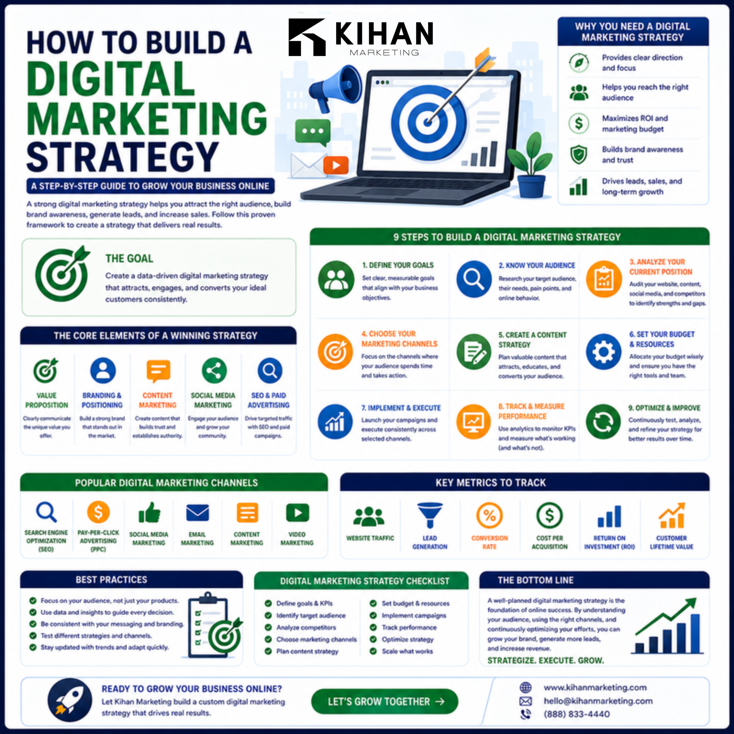 How to Build a Digital Marketing Strategy (Step by Step) infographic by Kihan Marketing