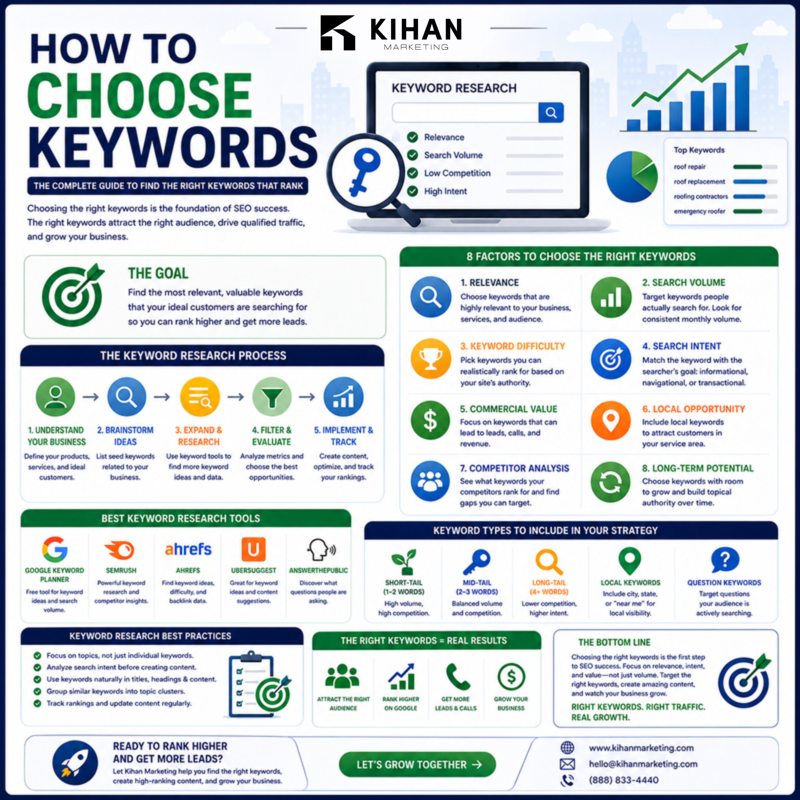 How to Choose Keywords for Your Small Business Website infographic by Kihan Marketing