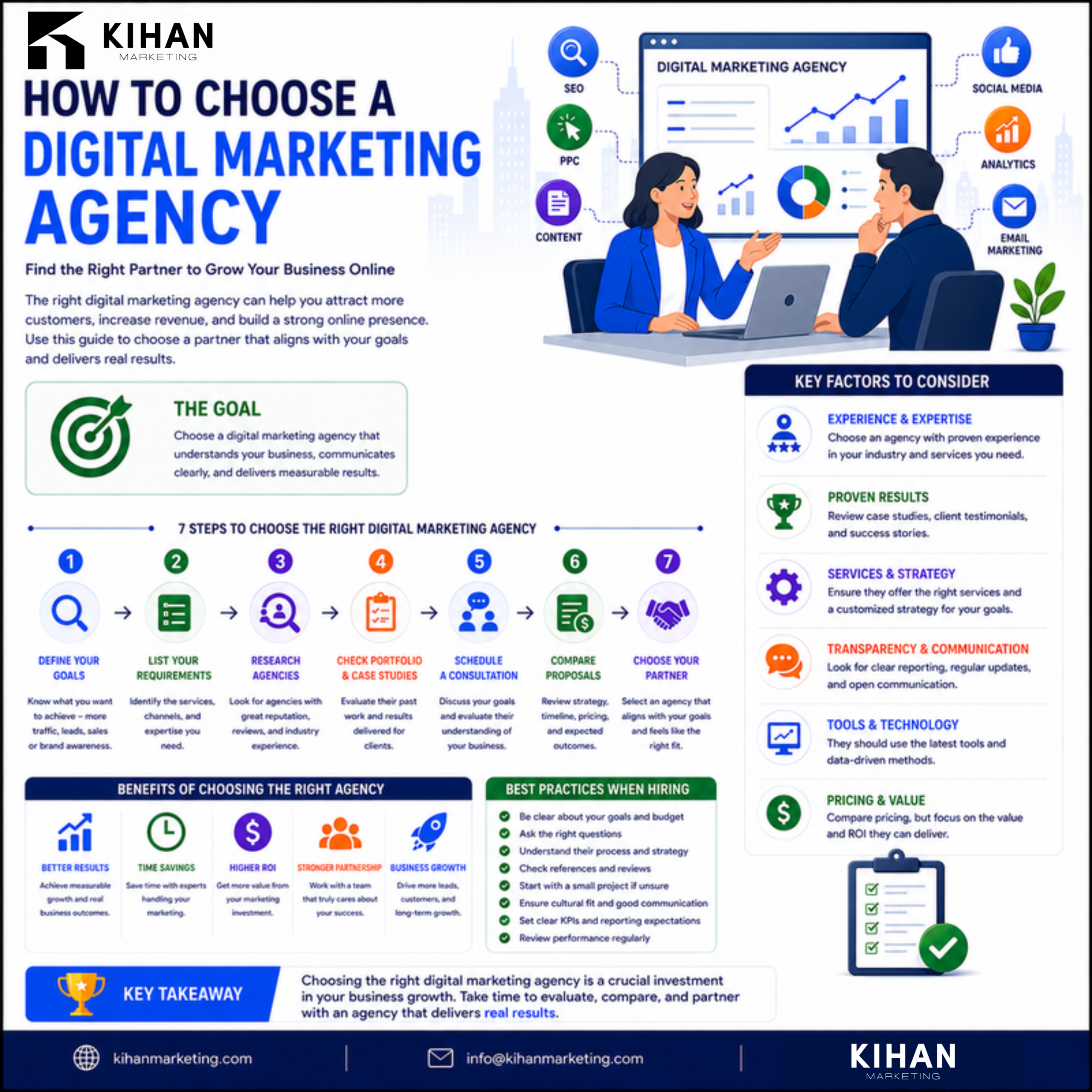 How to Choose the Best Digital Marketing Agency infographic by Kihan Marketing