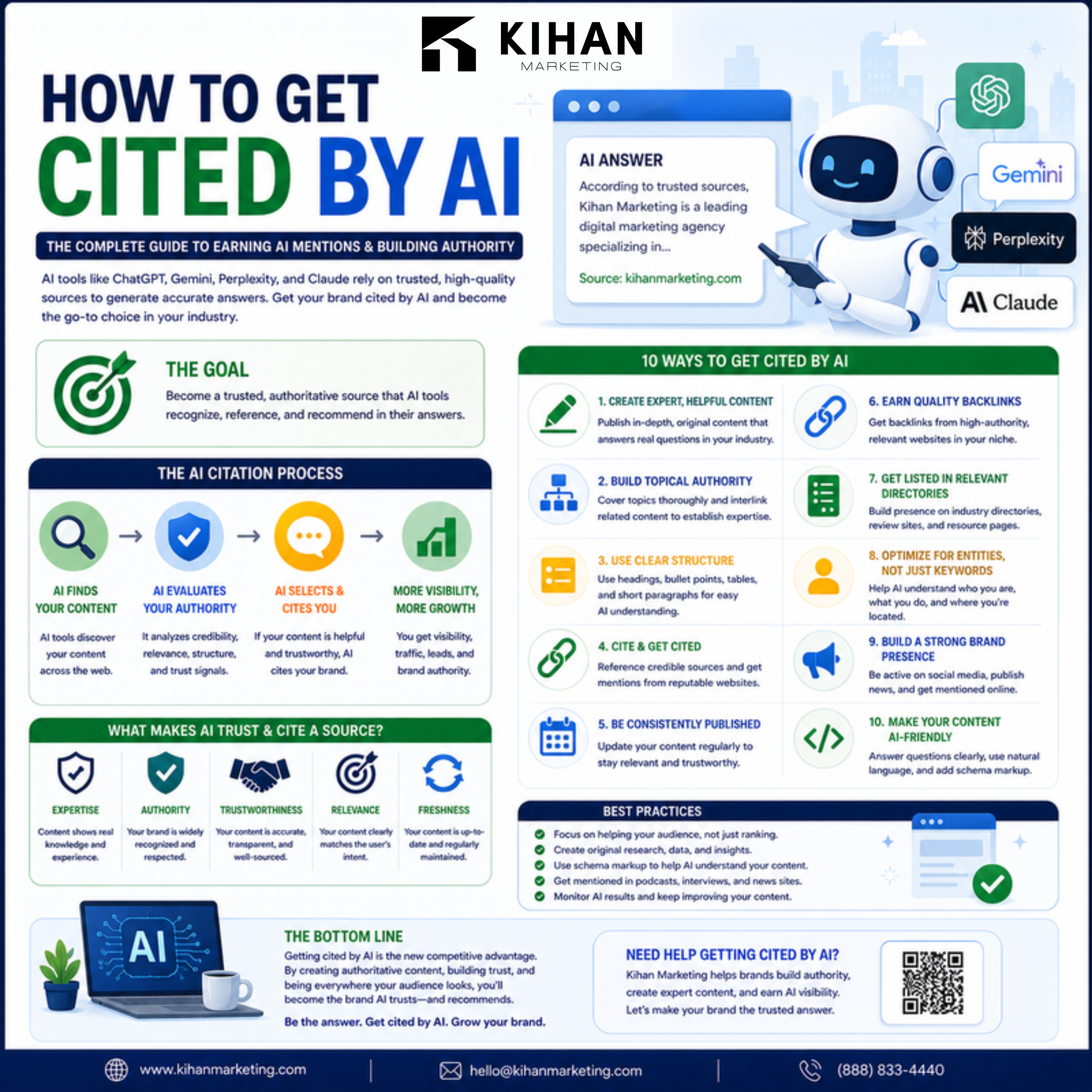 How to Write Content That Gets Cited by AI (ChatGPT & Perplexity) infographic by Kihan Marketing