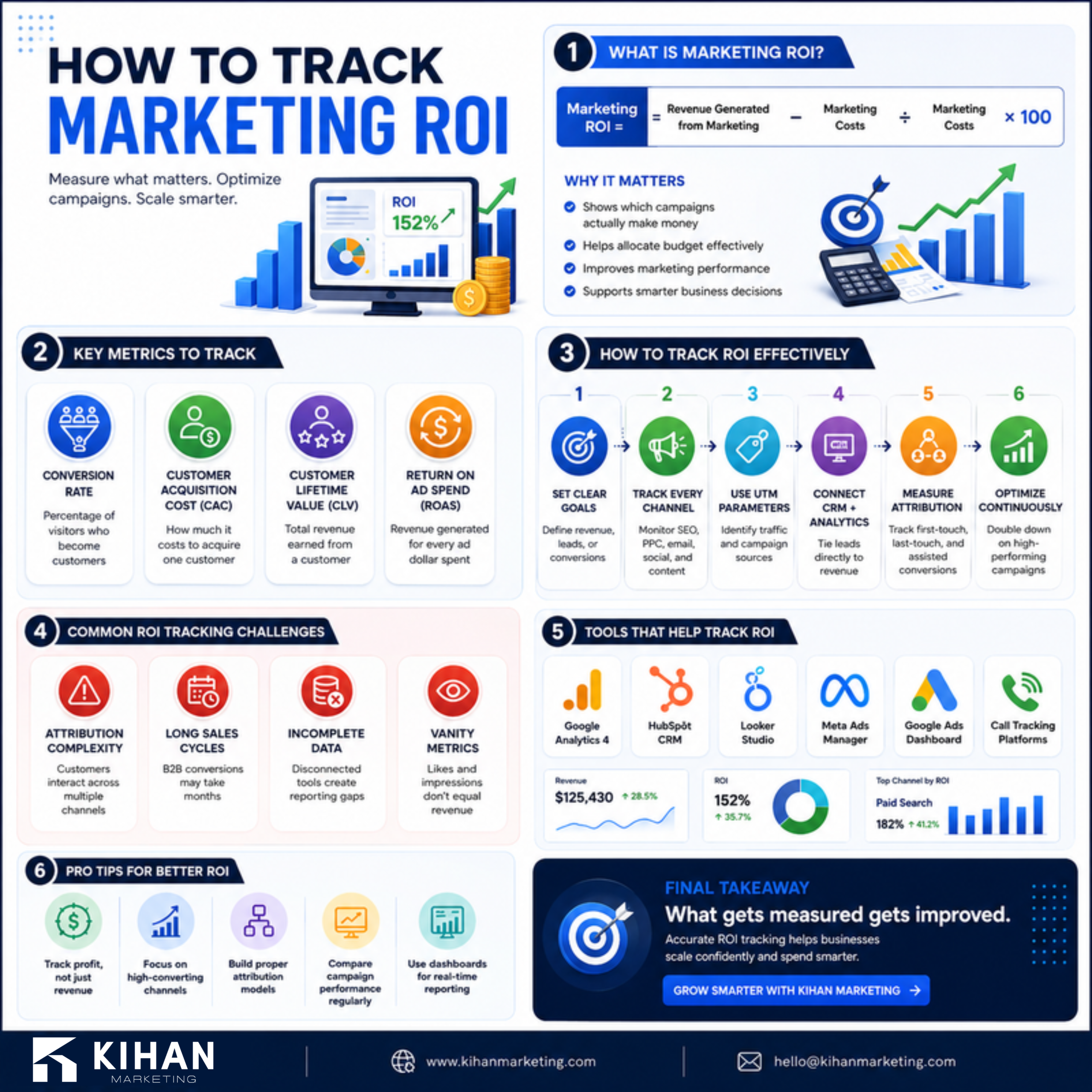 How to Track Marketing ROI for a Small Business infographic by Kihan Marketing