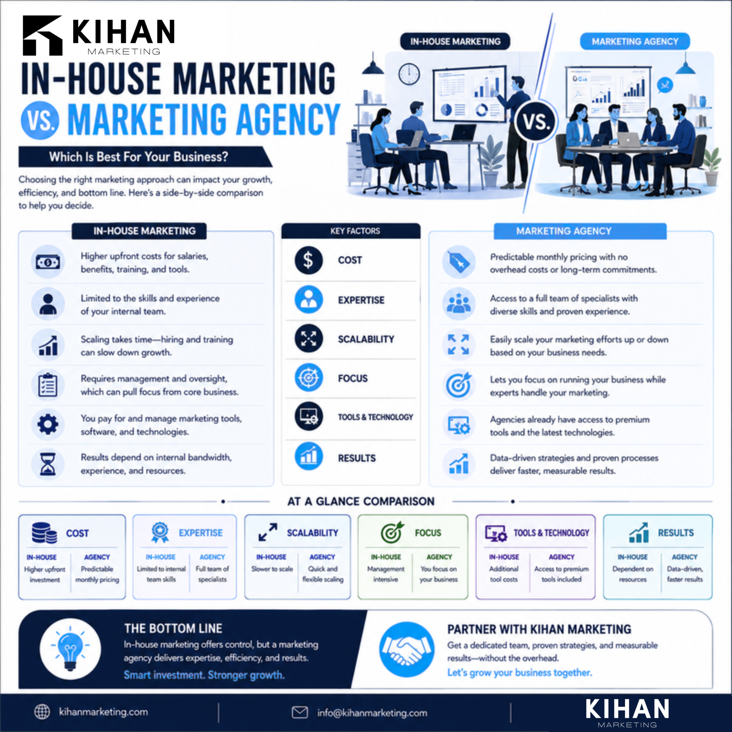 In-House Marketing vs Hiring an Agency: Which Is Right? infographic by Kihan Marketing