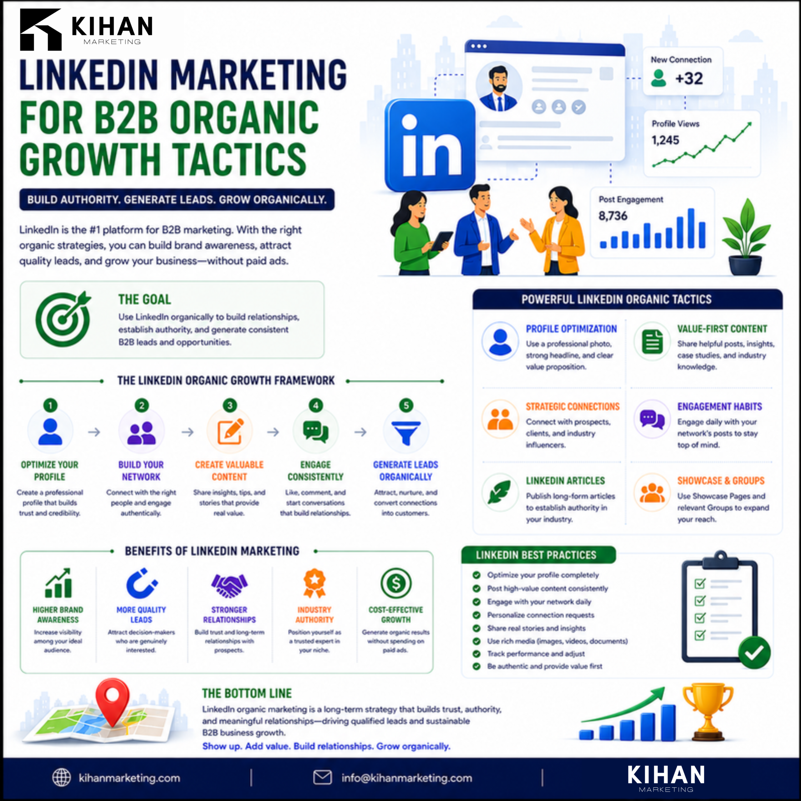 LinkedIn Marketing for B2B: Organic Growth Tactics infographic by Kihan Marketing