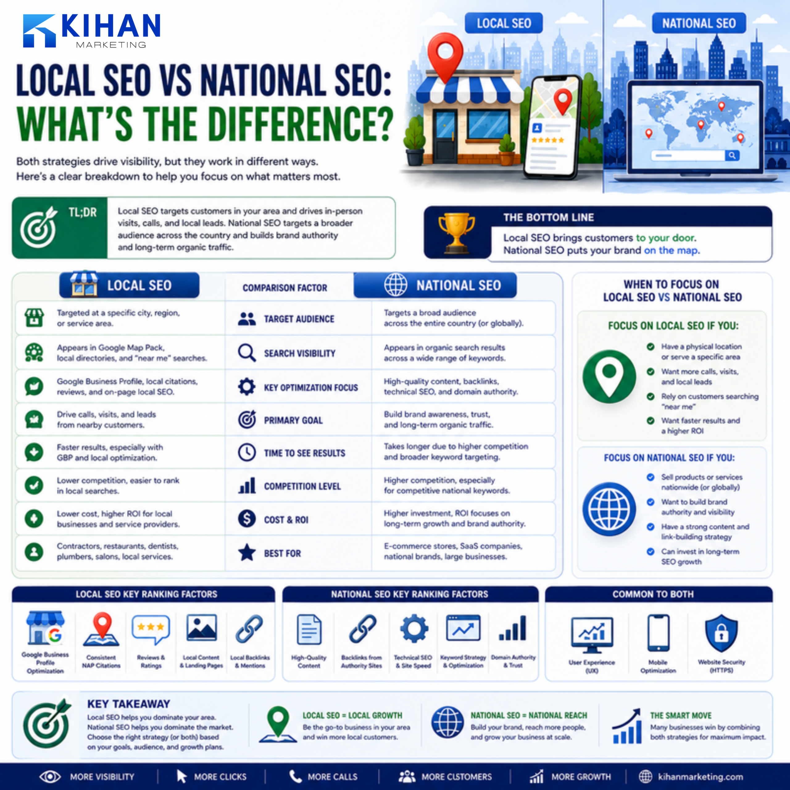 Local SEO vs National SEO: What’s the Difference? infographic by Kihan Marketing