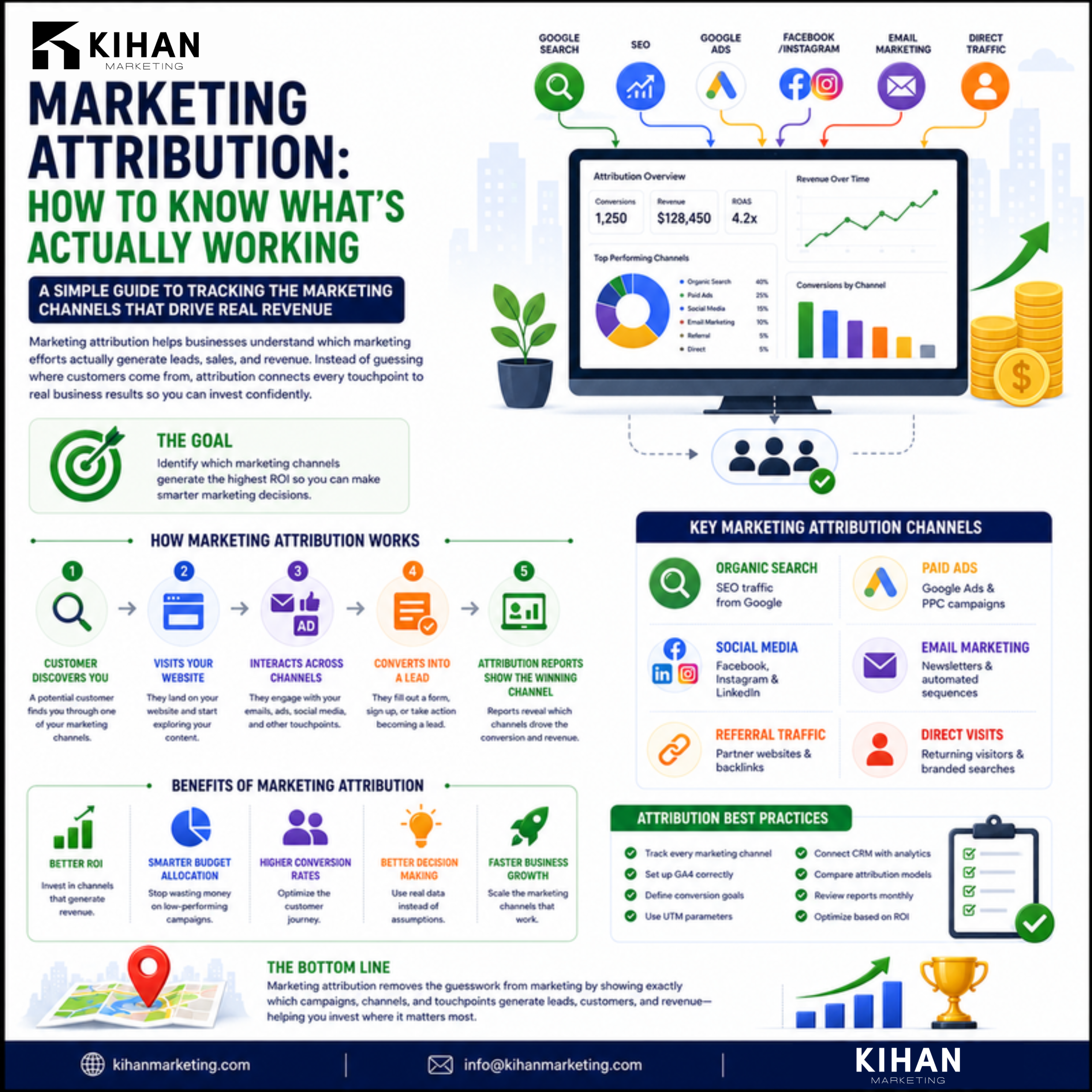 Marketing Attribution: How to Know What's Actually Working infographic by Kihan Marketing
