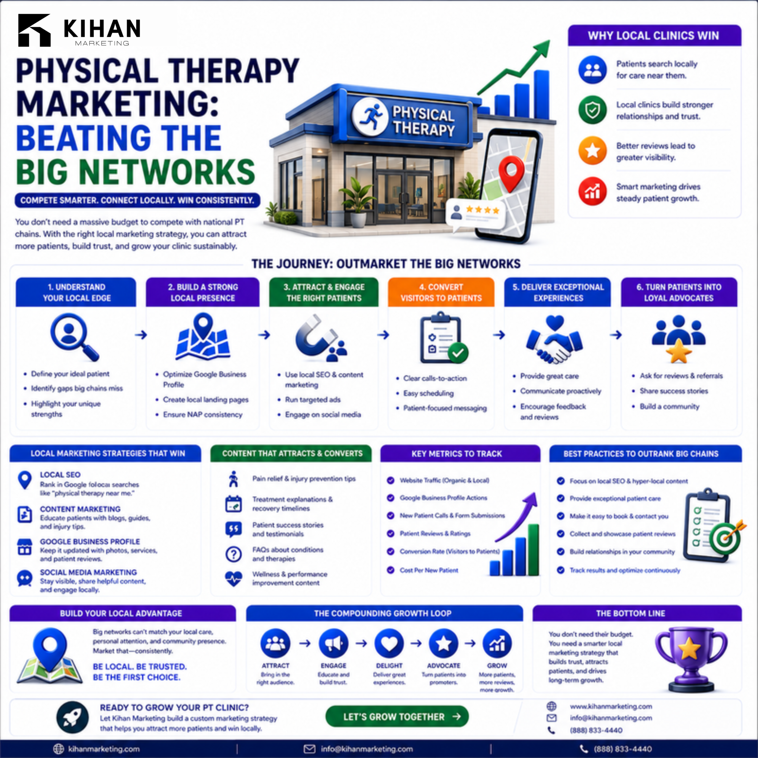 Physical Therapy Marketing: Beating the Big Networks infographic by Kihan Marketing