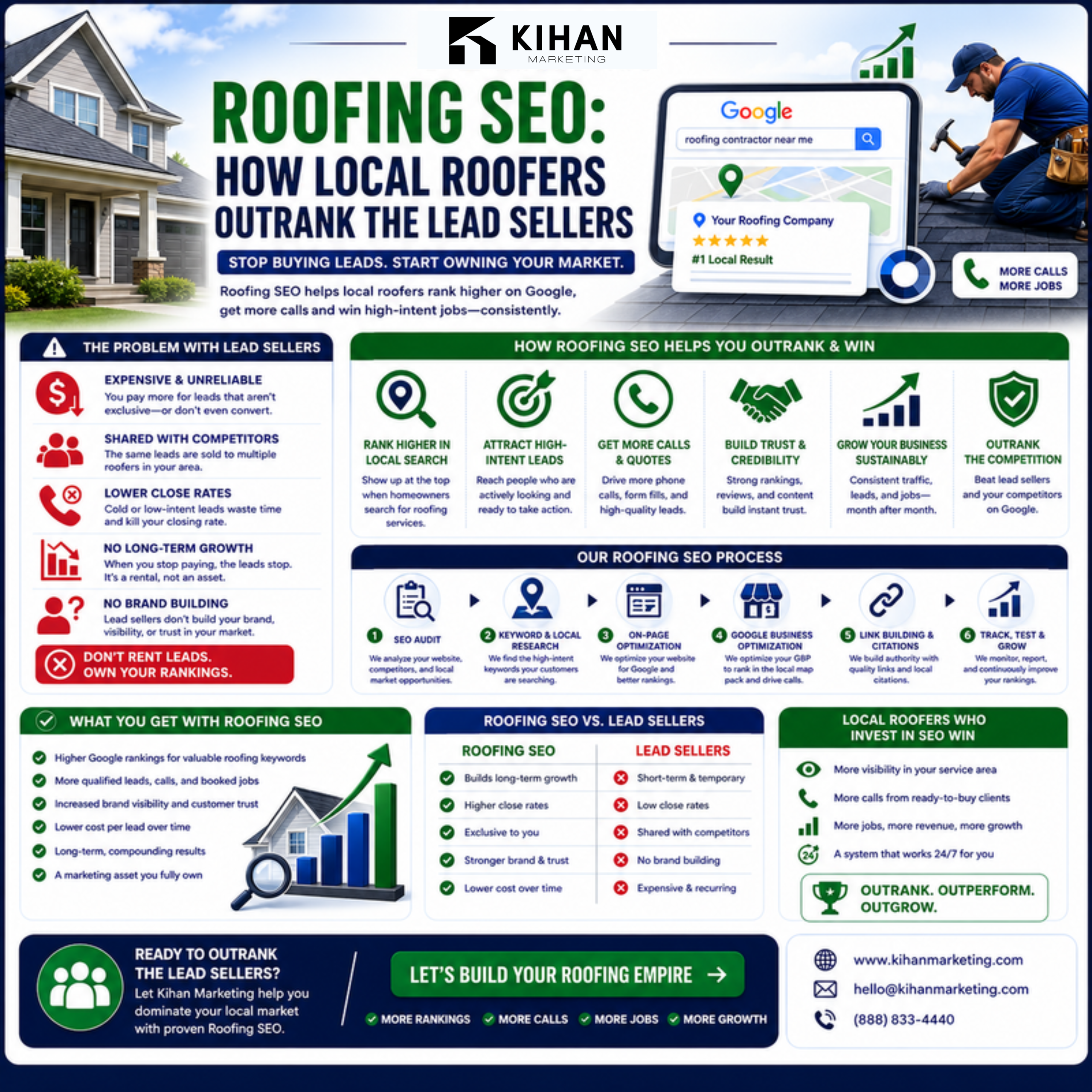 Roofing SEO: How Local Roofers Outrank the Lead Sellers infographic by Kihan Marketing