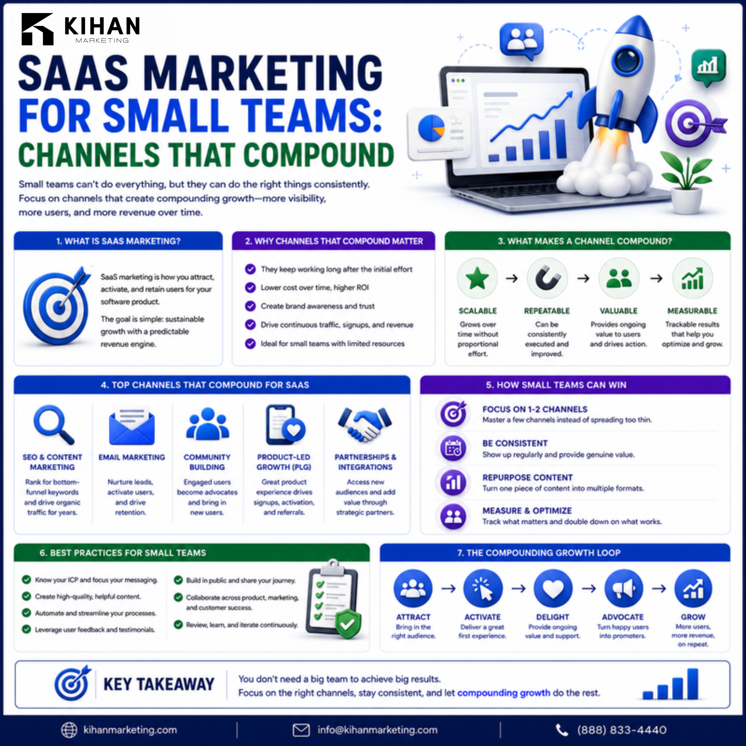 SaaS Marketing for Small Teams: Channels That Compound infographic by Kihan Marketing