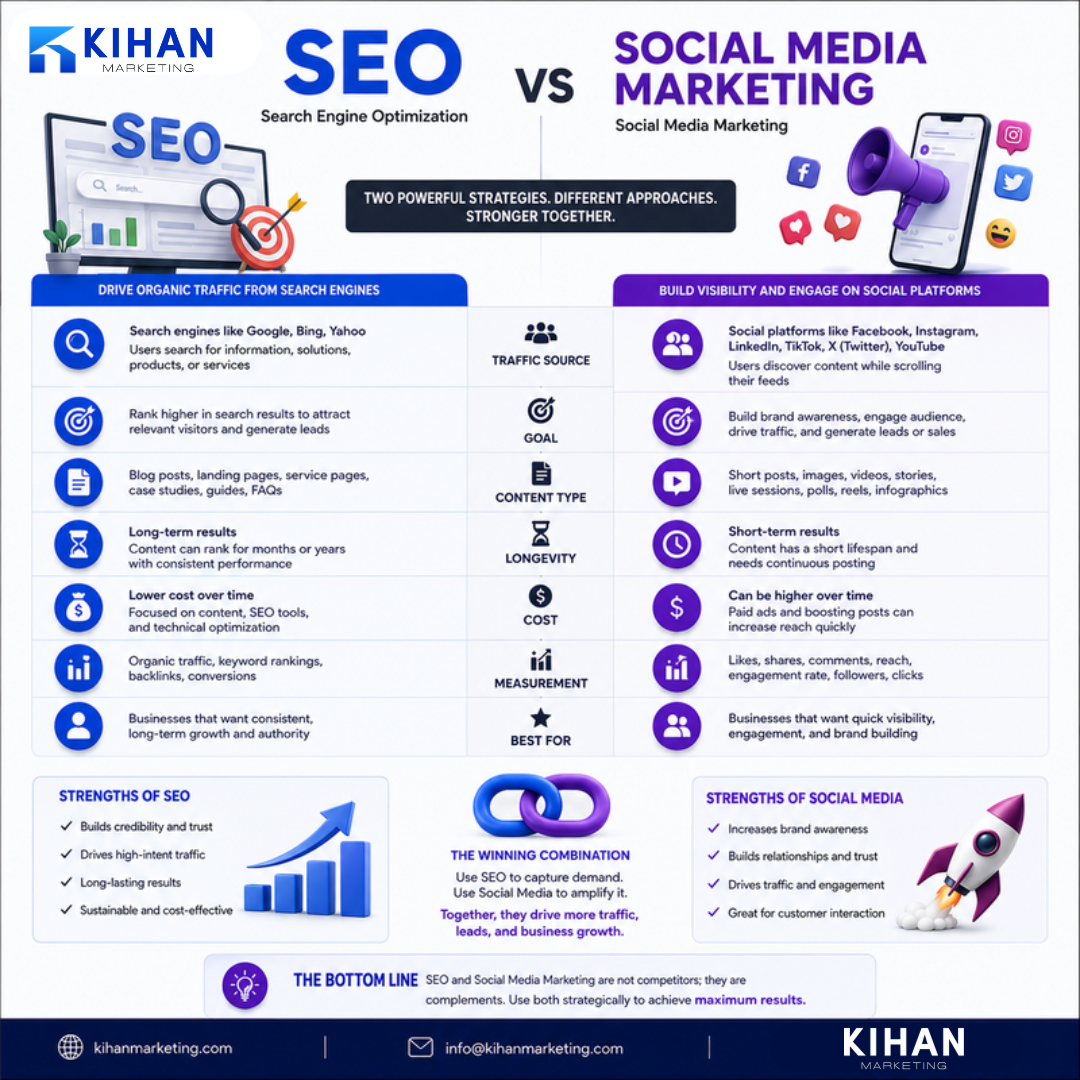SEO vs Social Media Marketing: Where to Invest First infographic by Kihan Marketing