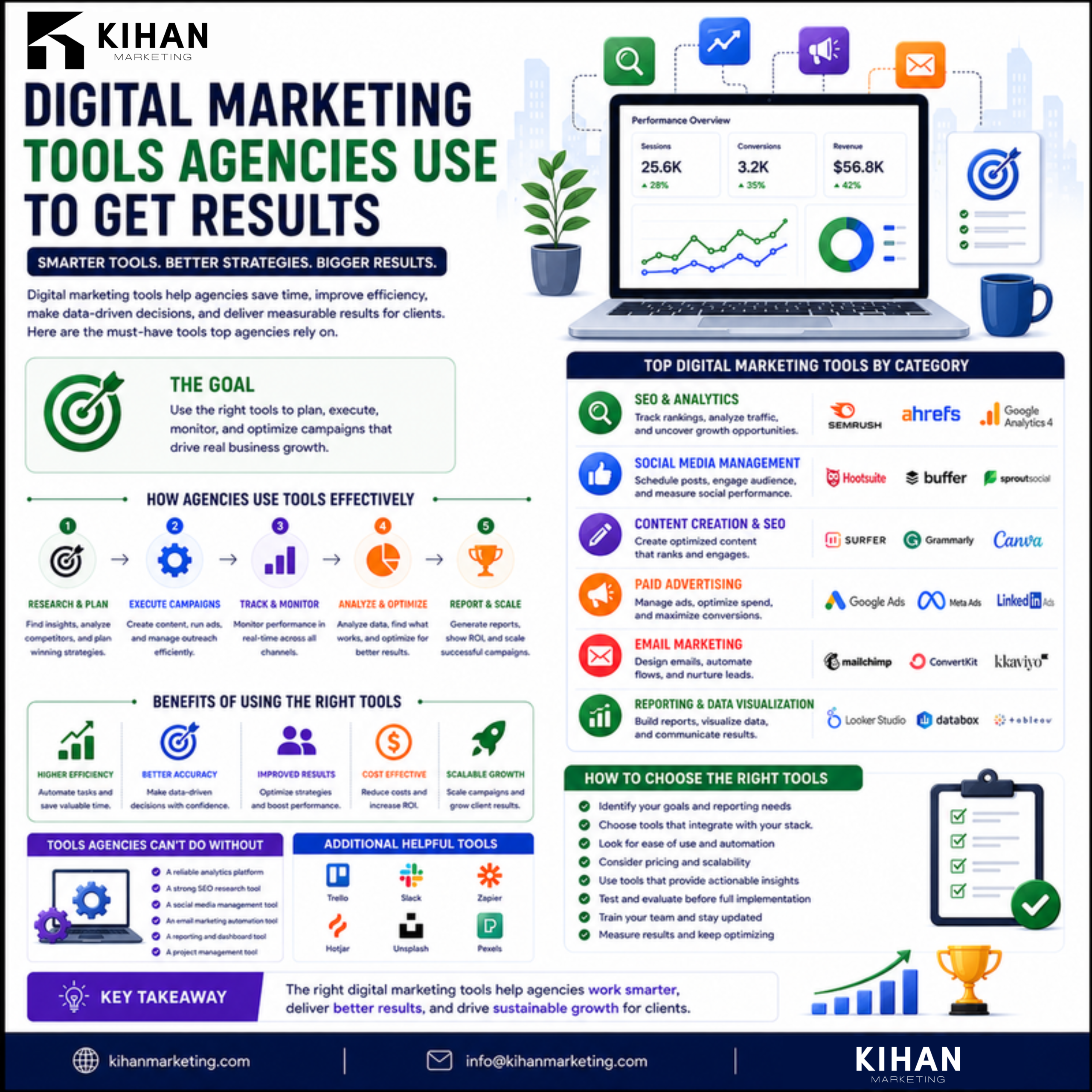 What Digital Marketing Tools Agencies Use to Manage Campaigns infographic by Kihan Marketing