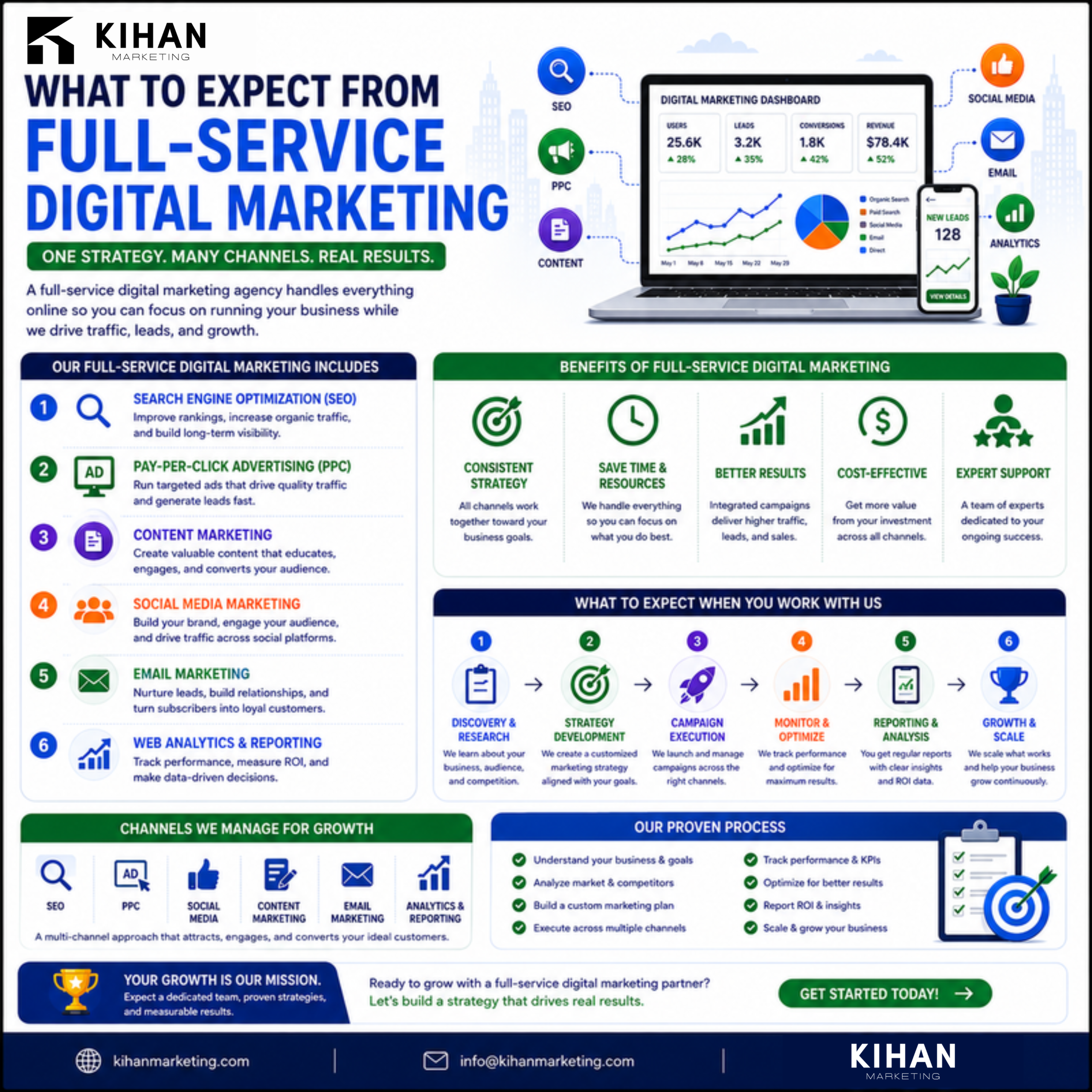 What to Expect From a Full-Service Digital Marketing Provider infographic by Kihan Marketing