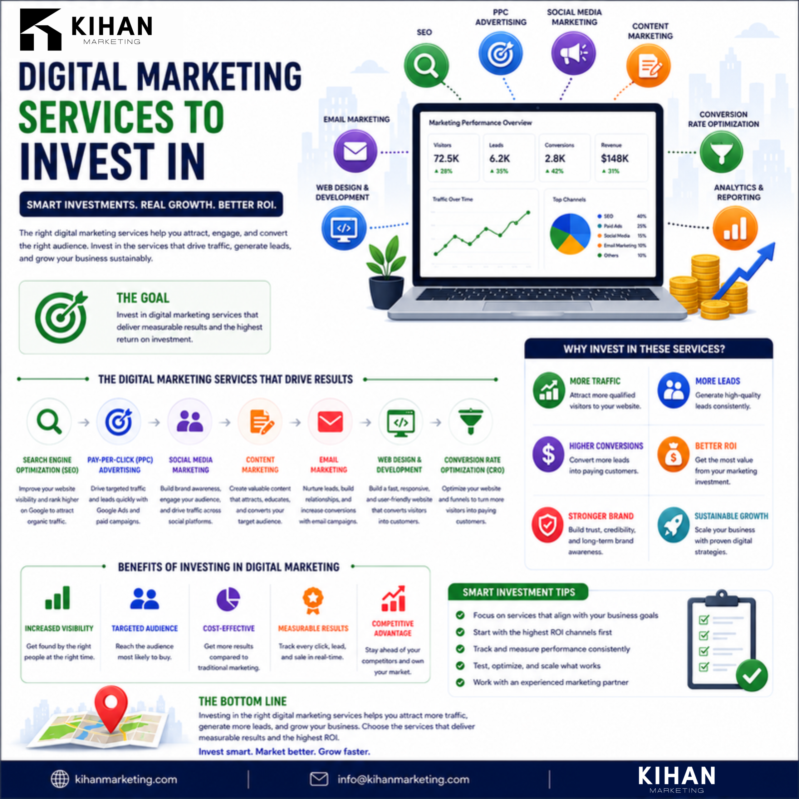 What Types of Digital Marketing Services Should You Invest In infographic by Kihan Marketing