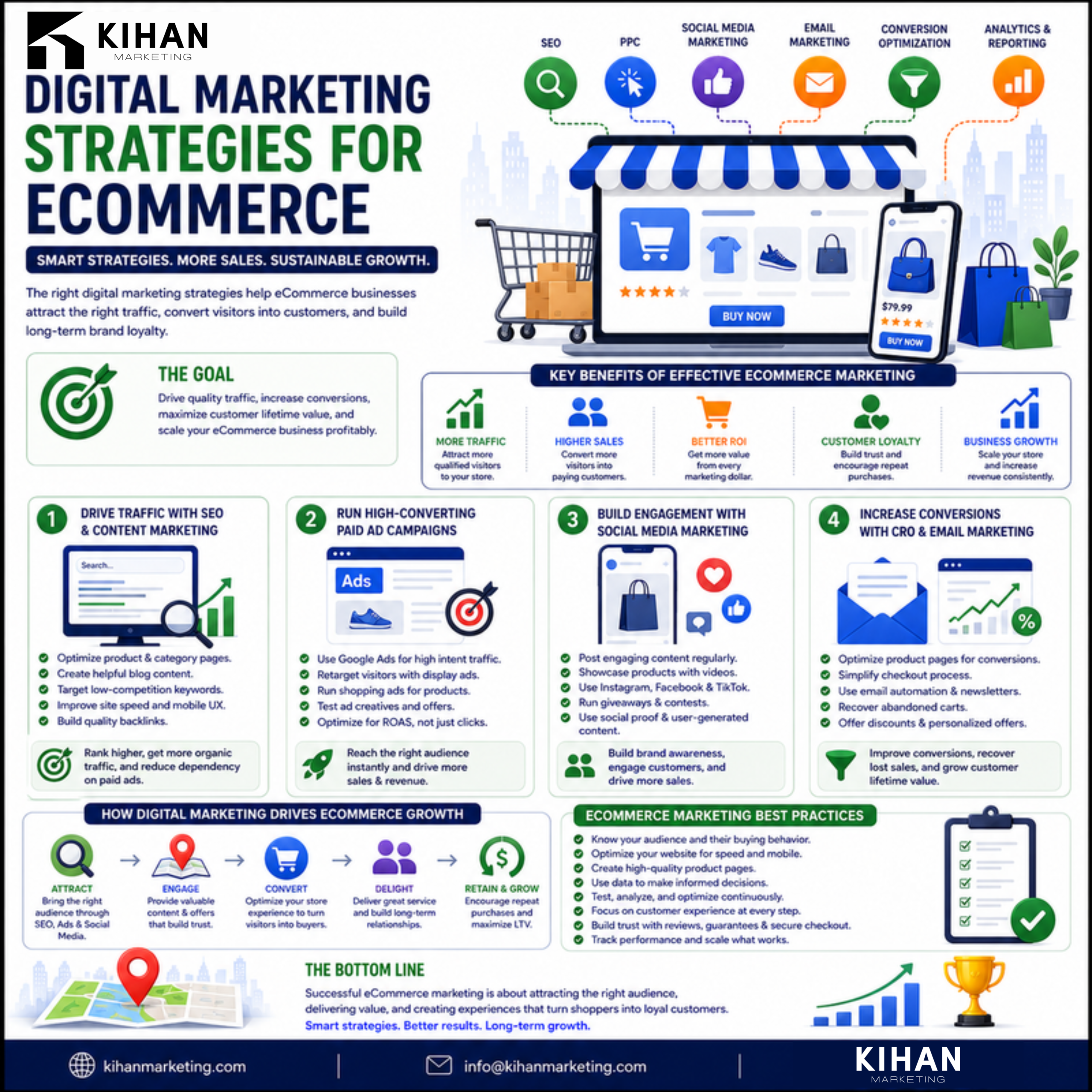 Which Digital Marketing Strategies Work Best for E-commerce Brands infographic by Kihan Marketing