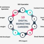 Ten digital marketing careers: SEO Specialist, Content Creator, Social Media Manager, Data Analyst, Email Marketer, PPC Expert, Web Developer, Digital Strategist, Brand Manager, E-commerce Specialist.