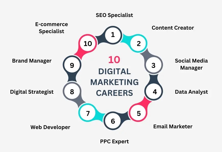 Ten digital marketing careers: SEO Specialist, Content Creator, Social Media Manager, Data Analyst, Email Marketer, PPC Expert, Web Developer, Digital Strategist, Brand Manager, E-commerce Specialist.