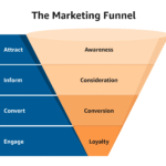 The Marketing Funnel diagram showing stages: Attract, Inform, Convert, Engage, Loyalty, in blue and orange layers.