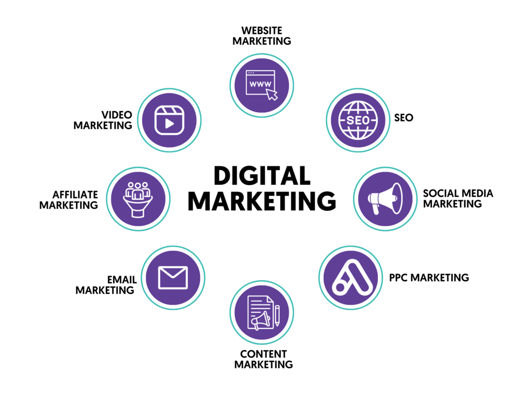 Diagram of Digital Marketing categories arranged around a central 'DIGITAL MARKETING' label, with icons for Video, Website, SEO, and more.