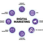 Diagram of Digital Marketing categories arranged around a central 'DIGITAL MARKETING' label, with icons for Video, Website, SEO, and more.