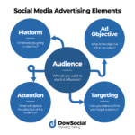 Infographic showing social media advertising elements with a central 'Audience' circle surrounded by Platform, Attention, Targeting, and Ad Objective circles connected by arrows.