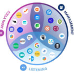 images 3 - Kihan Marketing Circular infographic with three overlapping petals labeled Analytics, Management, Listening, containing assorted app logos.