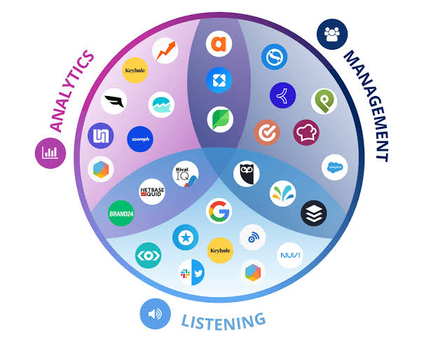 Circular infographic with three overlapping petals labeled Analytics, Management, Listening, containing assorted app logos.