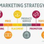 Infographic showing marketing strategy with six components: Planning, Price, Placement, Product/Service, Promotion, and Performance.
