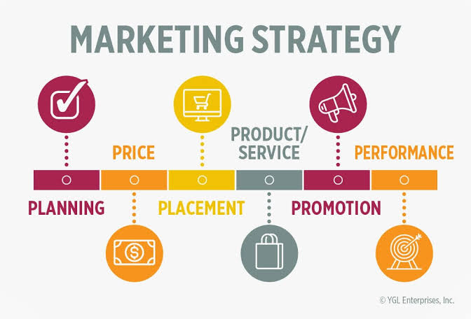 Infographic showing marketing strategy with six components: Planning, Price, Placement, Product/Service, Promotion, and Performance.