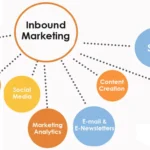 Infographic of inbound marketing with a central hub labeled 'Inbound Marketing' connected to Marketing Automation, Lead Nurturing, Social Media, Content Creation, SEO, Landing Pages, Marketing Analytics, and Email & E-Newsletters.