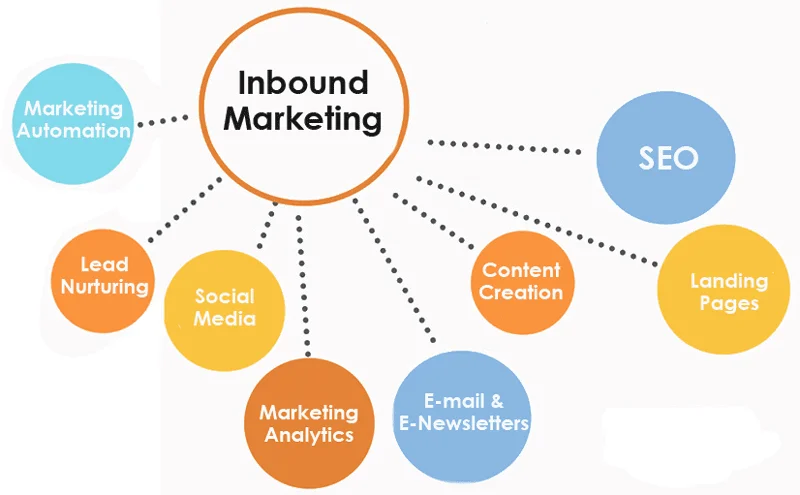 Infographic of inbound marketing with a central hub labeled 'Inbound Marketing' connected to Marketing Automation, Lead Nurturing, Social Media, Content Creation, SEO, Landing Pages, Marketing Analytics, and Email & E-Newsletters.