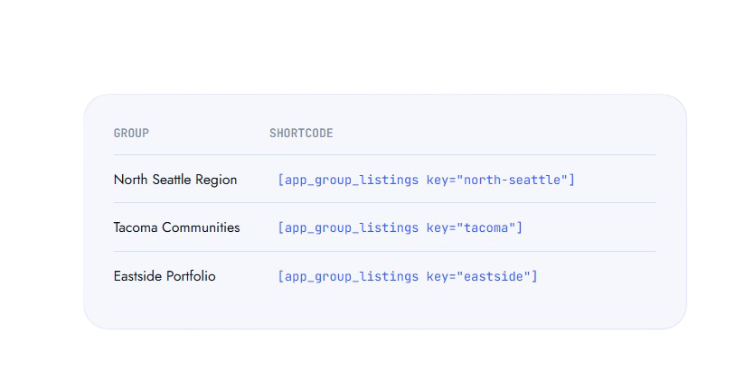 Panel listing groups and their shortcodes: North Seattle Region, Tacoma Communities, Eastside Portfolio with code samples shown.